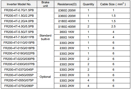 điện trở xả cho biến tần